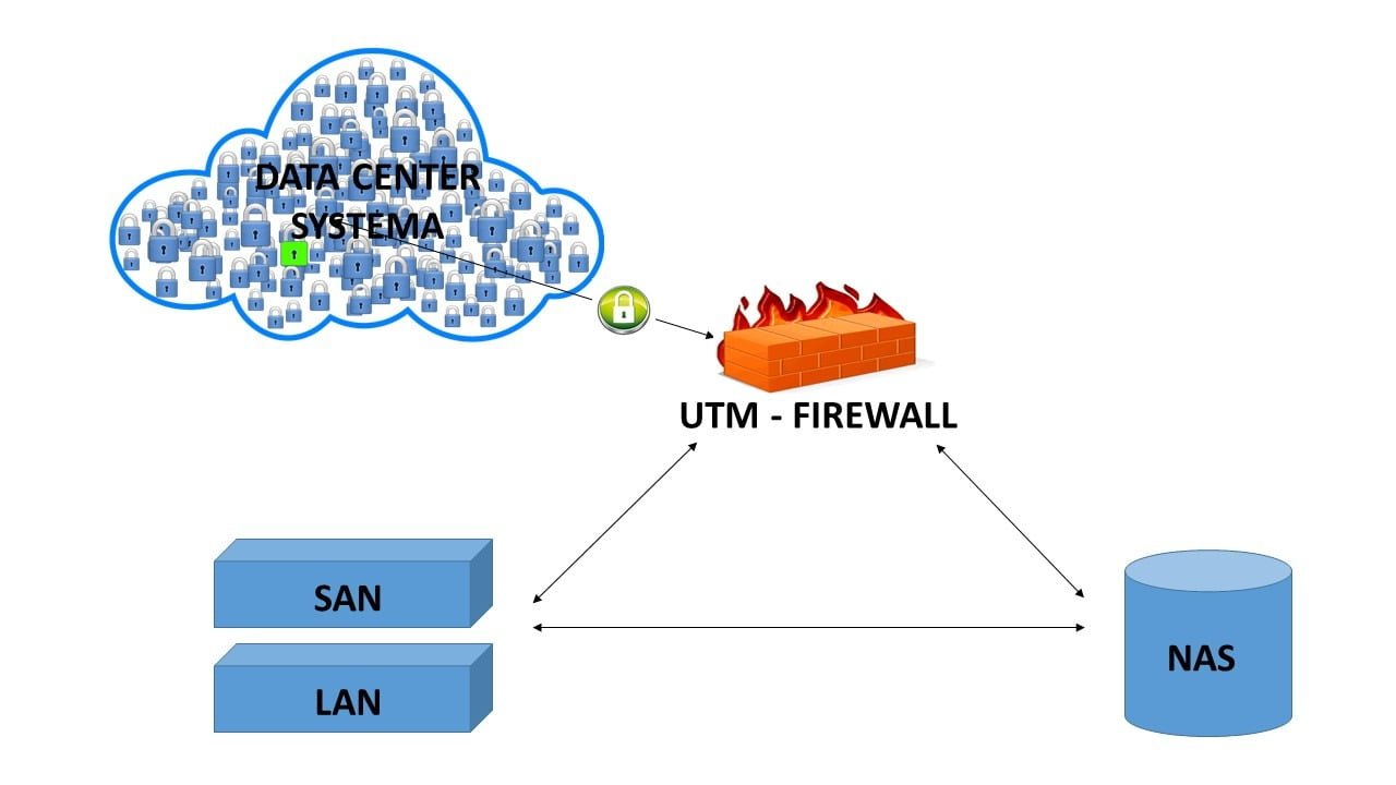 Servizio backup remoto Systema