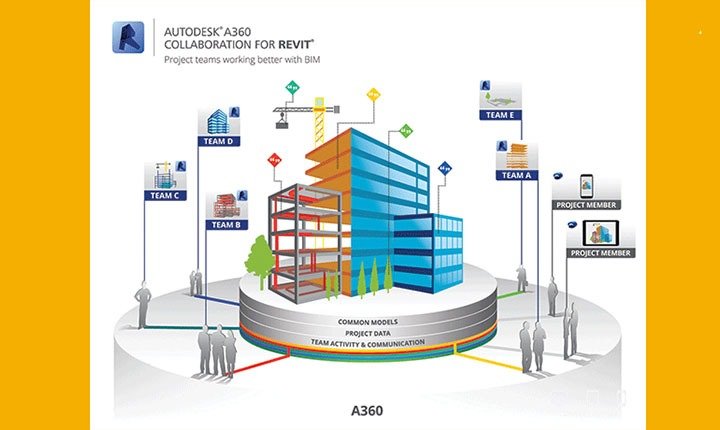 Autodesk A360: come Autodesk sfrutta le potenzialità del Cloud