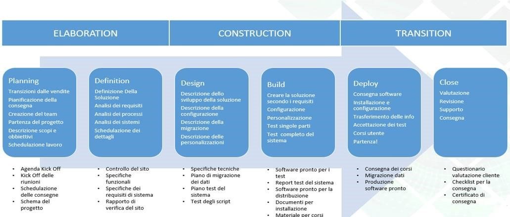 Flussio gestione del progetto