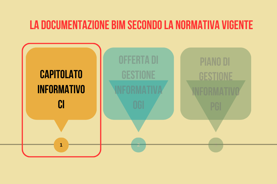 Documentazione BIM secondo normativa vigente: il Capitolato Informativo