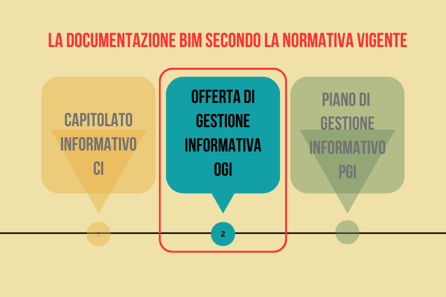 L'Offerta di Gestione Informativa