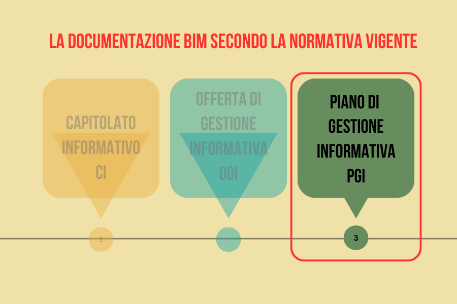 Piano di Gestione Informativa