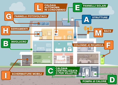 Immagine 1 - esempi di oggetti BIM in un edificio