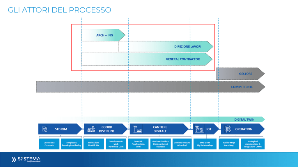 Posizionamento dell'Engineering all'interno della Filiera delle Costruzioni.